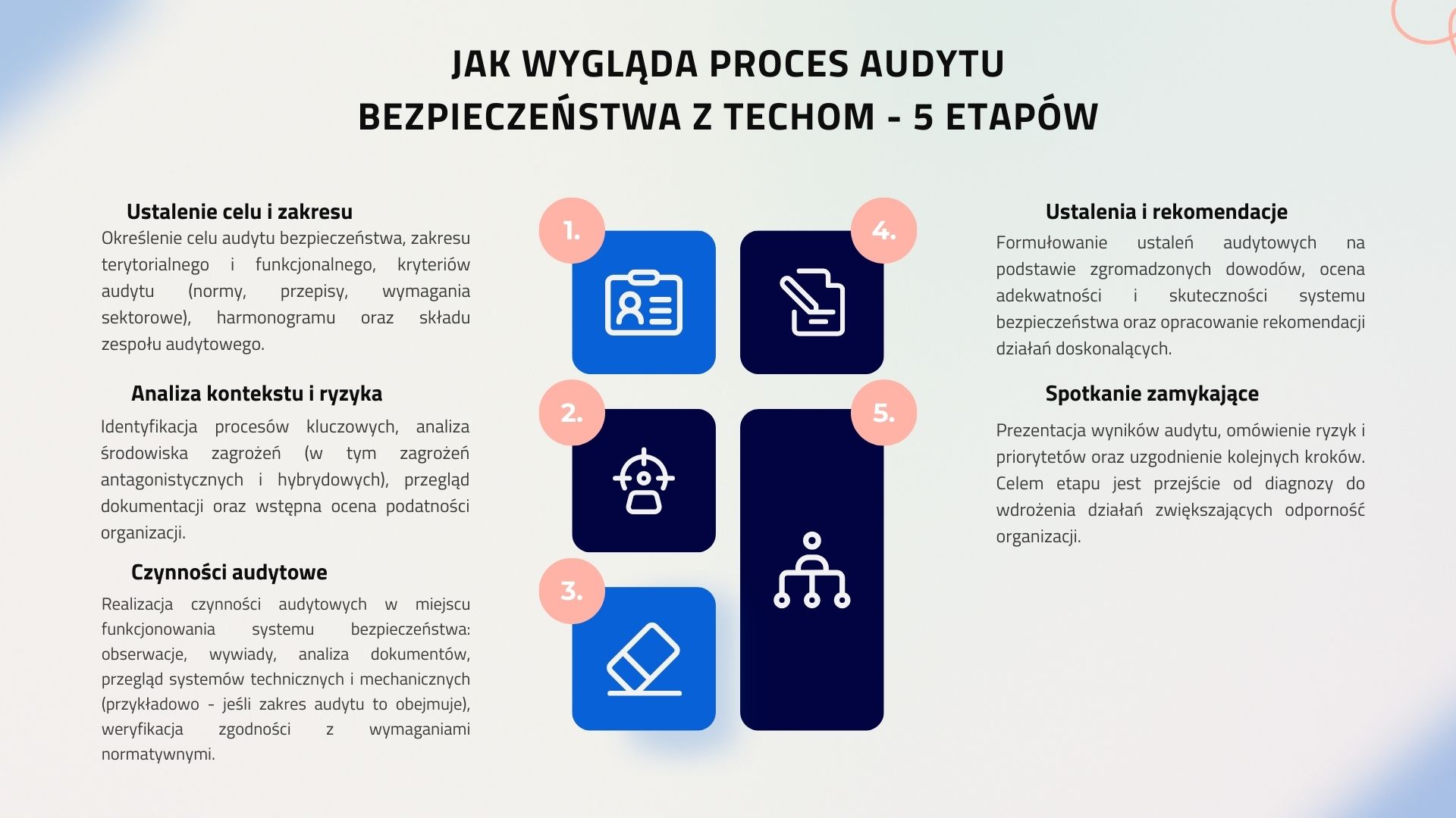 Proces realizacji audytu bezpieczeństwa TECHOM – 5 etapów: przygotowanie, realizacja audytu terenowego, analiza i ocena, raport i rekomendacje, wsparcie we wdrożeniu